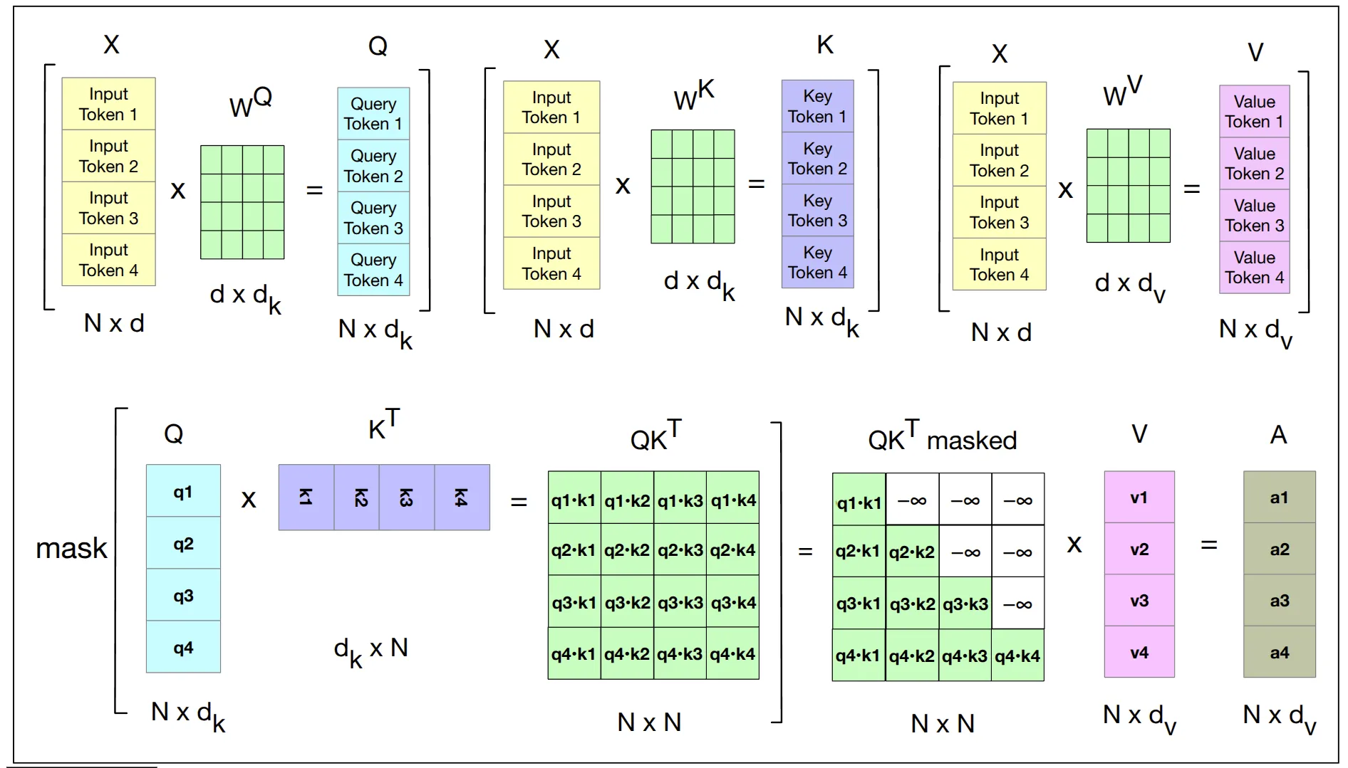 原始 Attention 计算过程