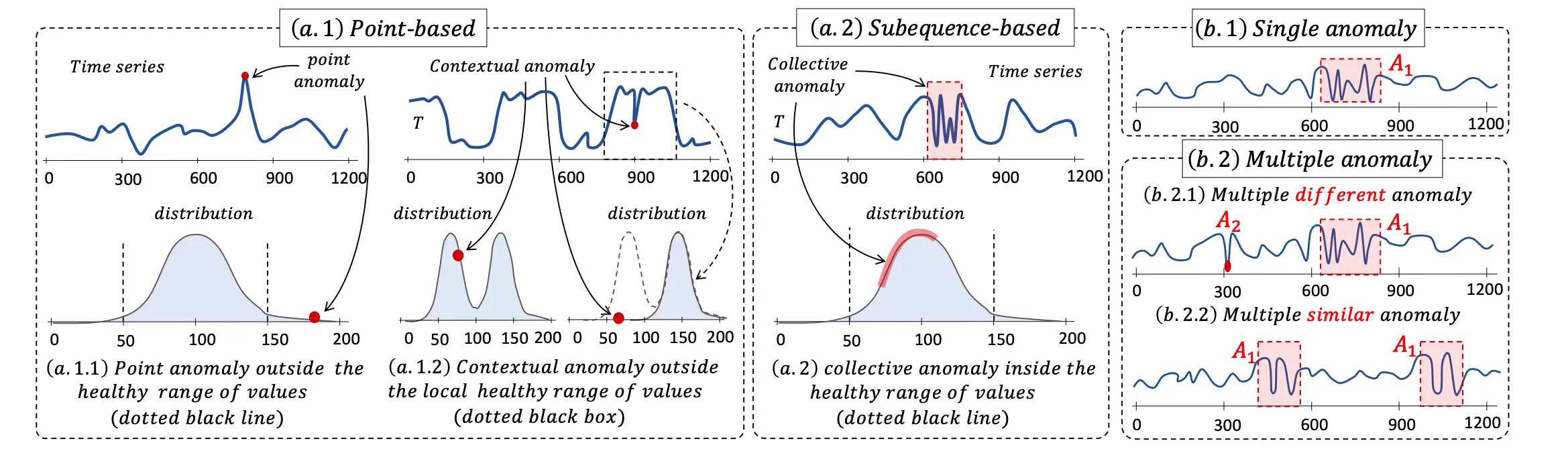 Anomaly Types