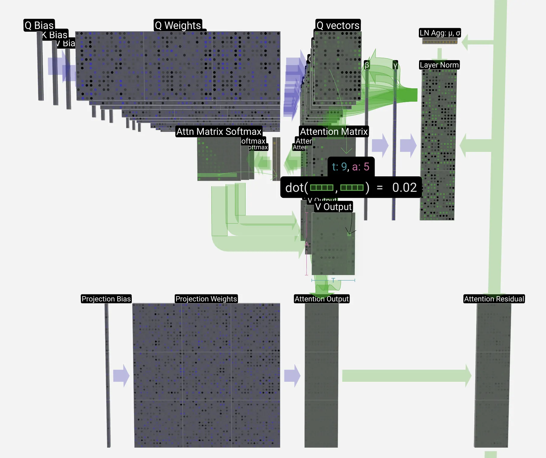 管窥精密机器内部核心组件 (GPT 模型的内部构造 Transformer 部分)