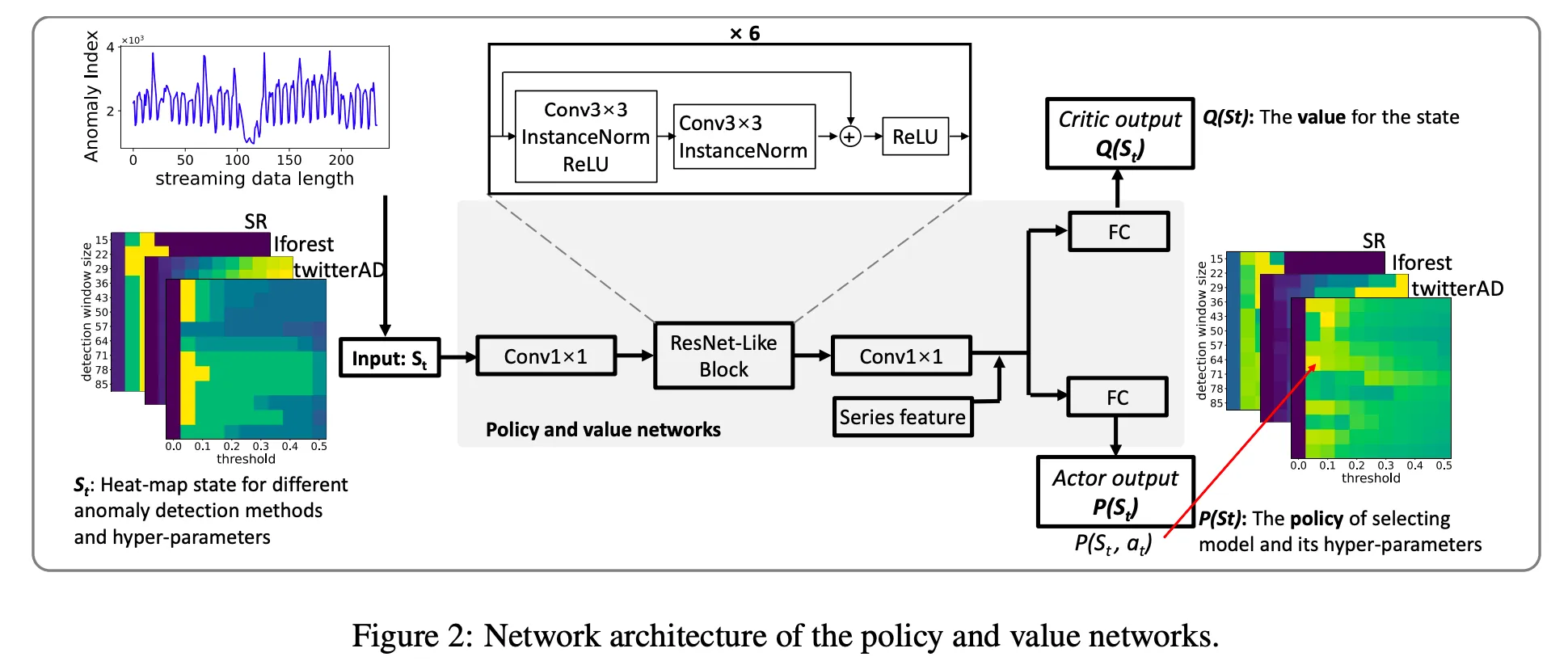Network architecture