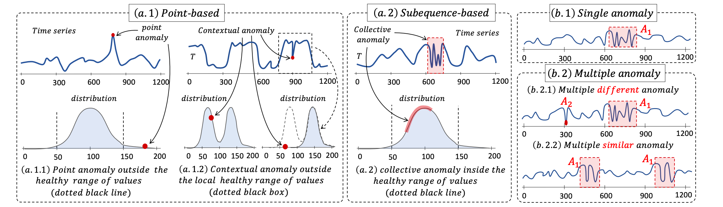 Anomaly Types